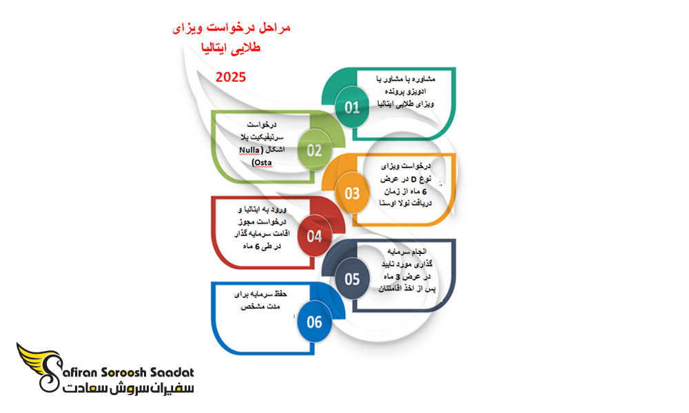 مراحل درخواست ویزای طلایی ایتالیا