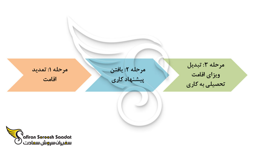 فرآیند اخذ ویزای کاری ترکیه
