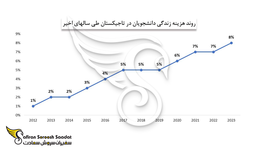 روند هزینه زندگی دانشجویی در تاجیکستان