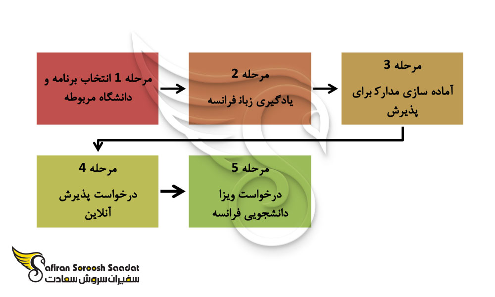 مهاجرت تحصیلی فرانسه