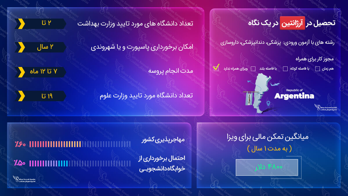 تحصیل در آرژانتین