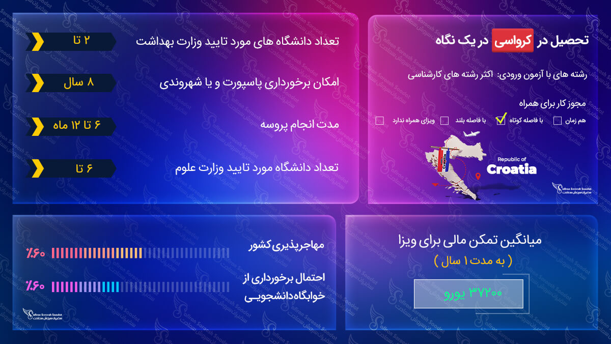 تحصیل در کرواسی