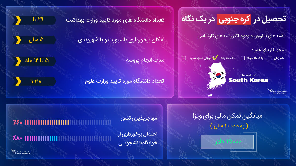 تحصیل در کره جنوبی