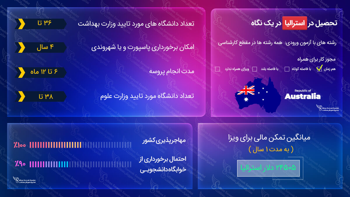 ویزای تحصیلی استرالیا