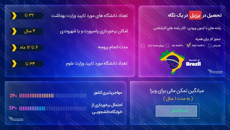 ویزای تحصیلی برزیل