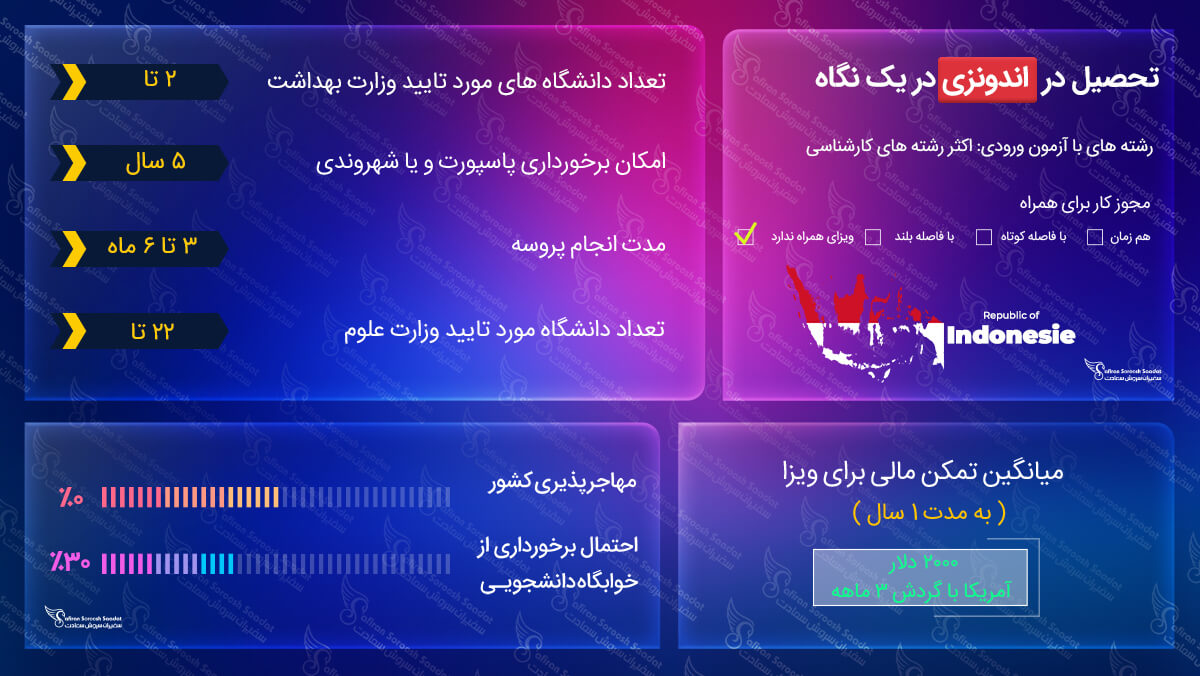 ویزای تحصیلی اندونزی