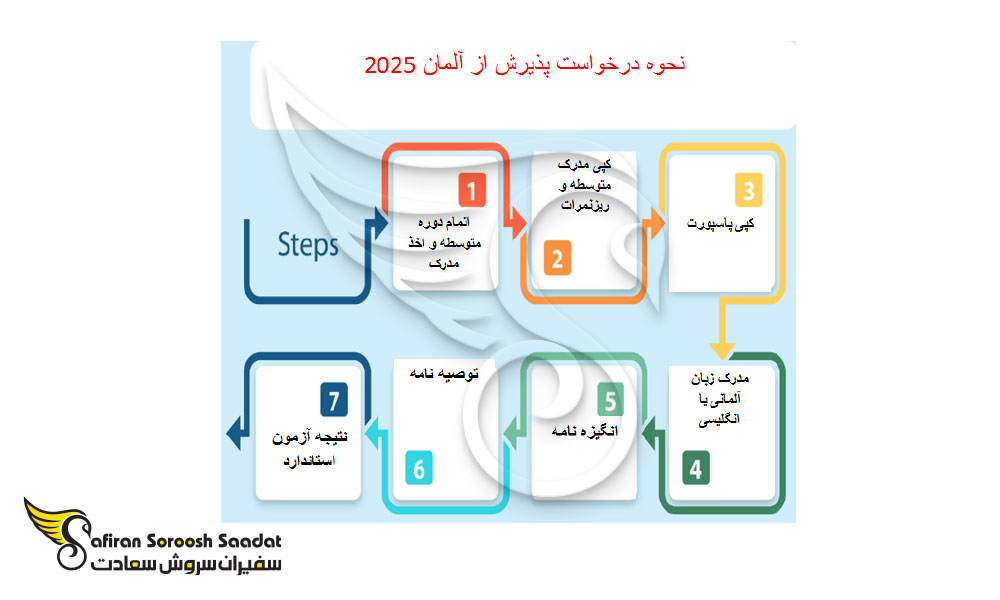 بهترین روش مهاجرت به آلمان