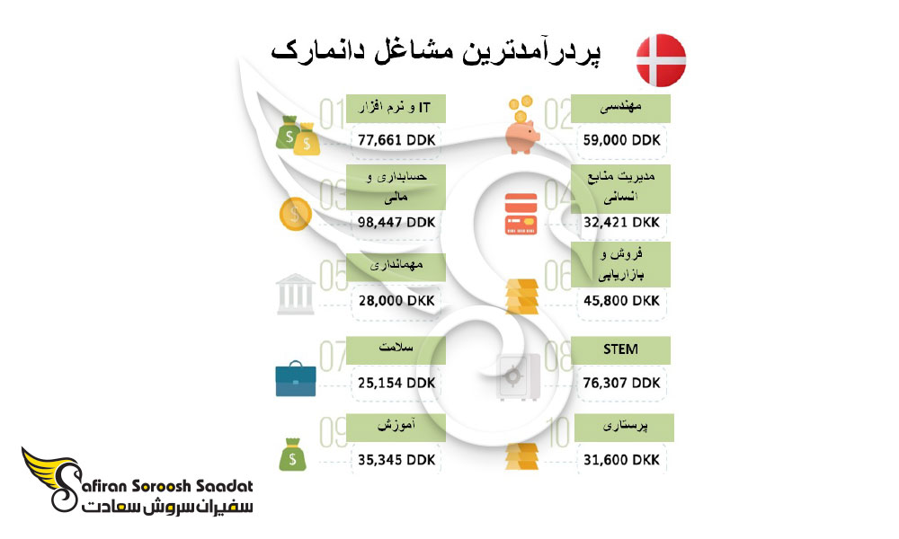 پردرآمد ترین مشاغل در دانمارگ