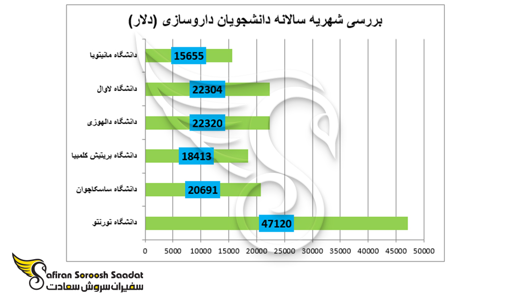 بررسی شهریه سالانه دانشجویان داروسازی