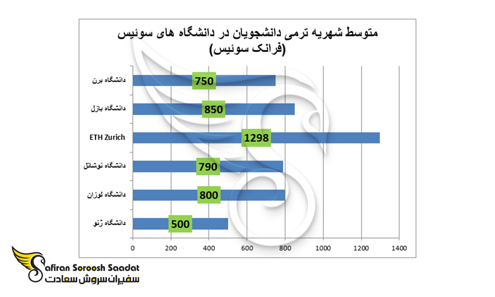 شهریه دانشگاه های سوئیس