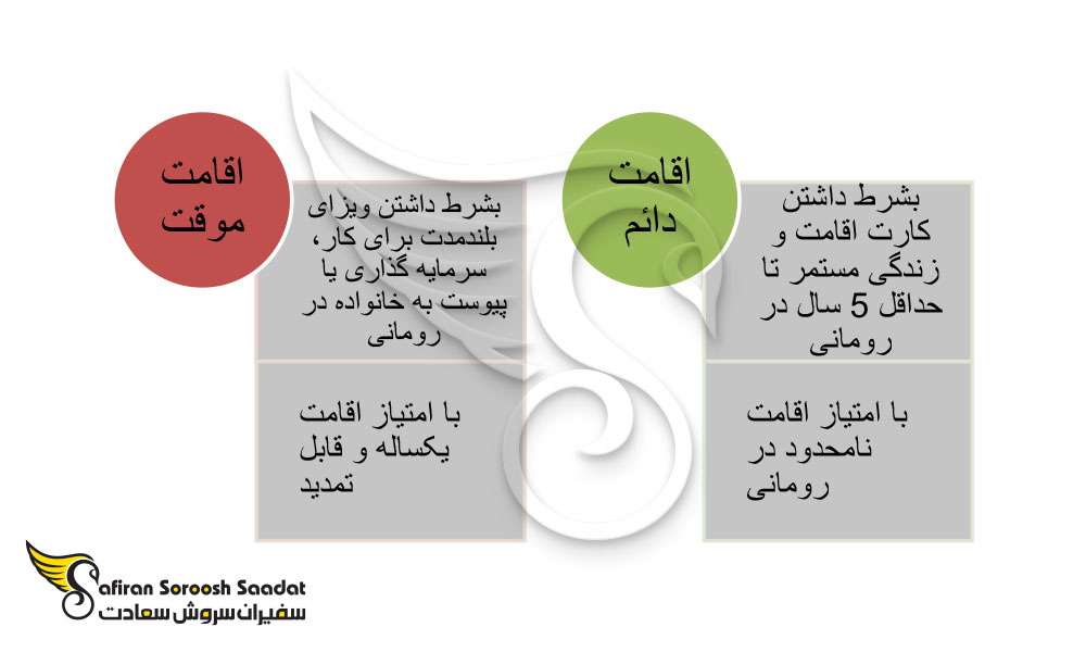 انواع اقامت رومانی