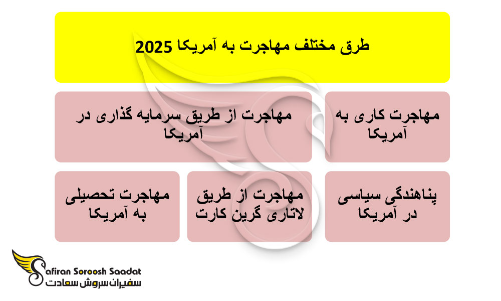 راه رفتن به امریکا