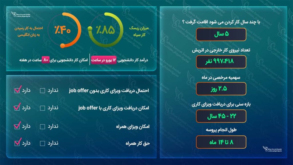کار در اتریش