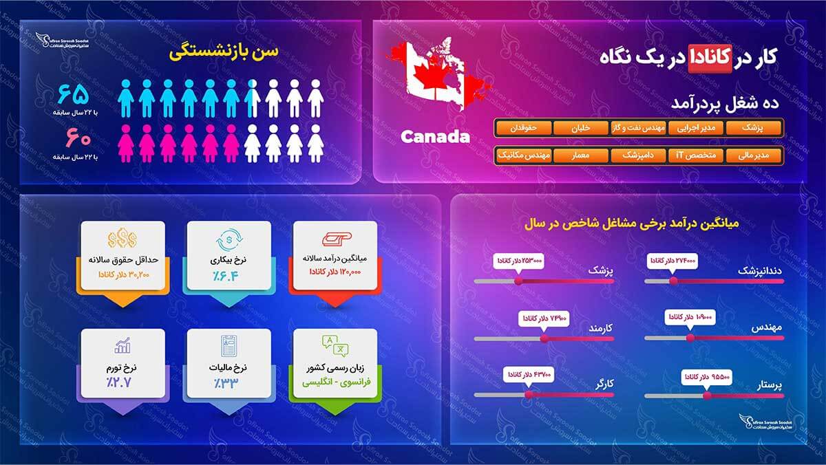 کار در کانادا