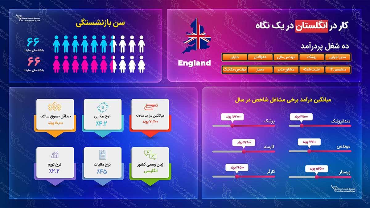 کار در انگلستان