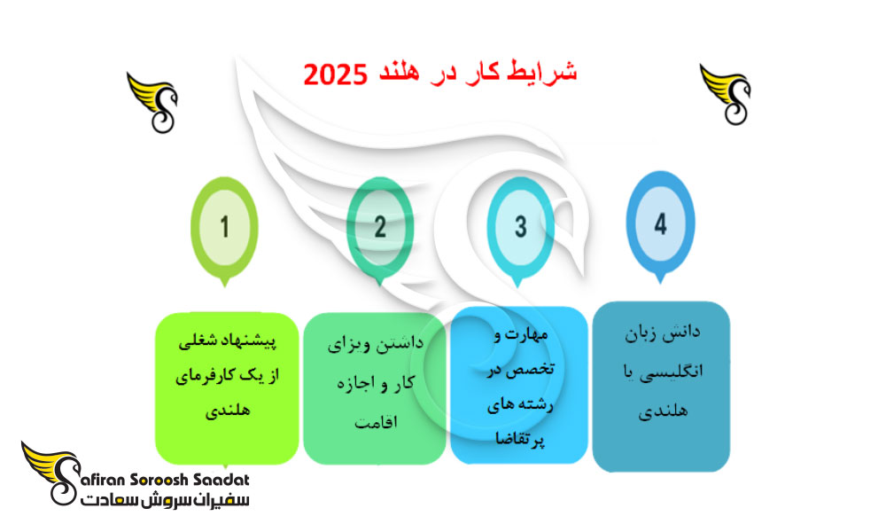 مهاجرت کاری به هلند