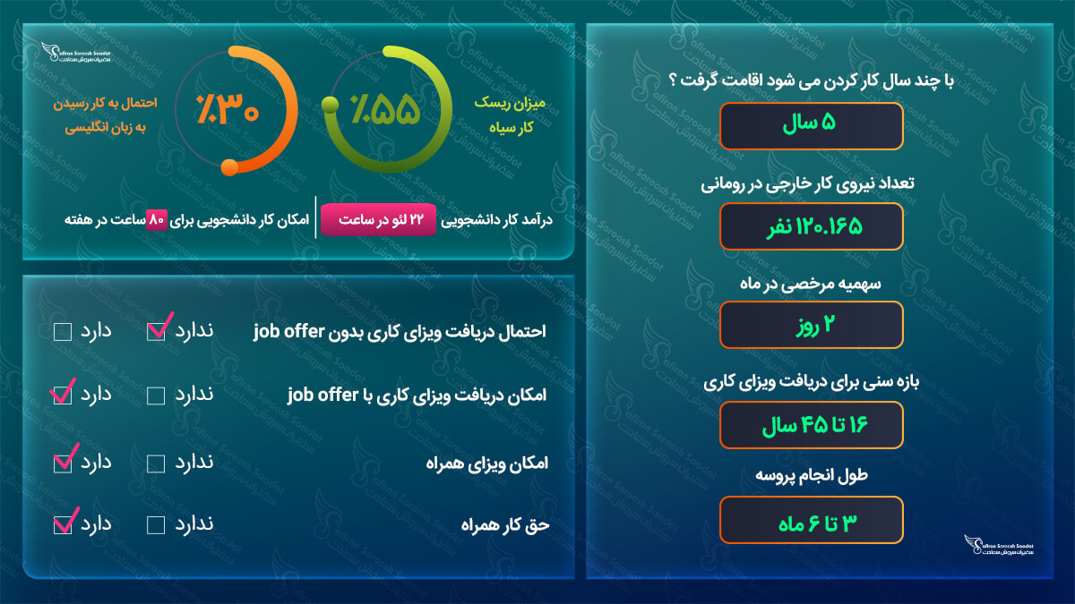 کار در رومانی