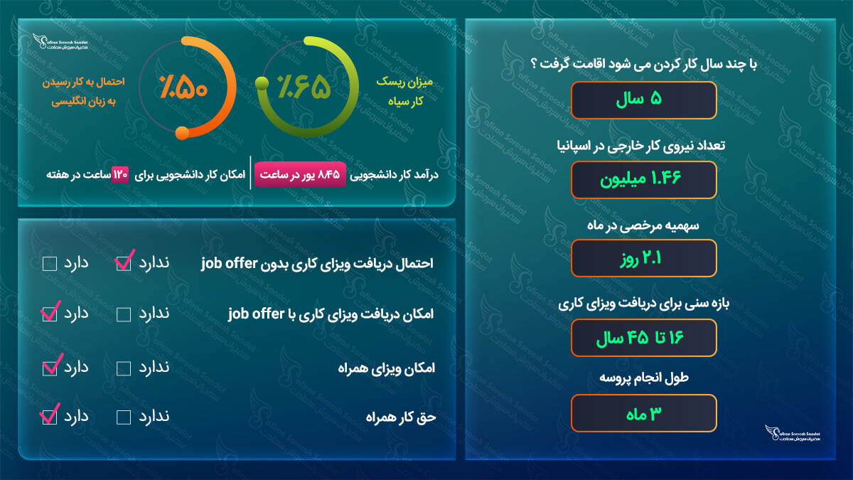 کار در اسپانیا