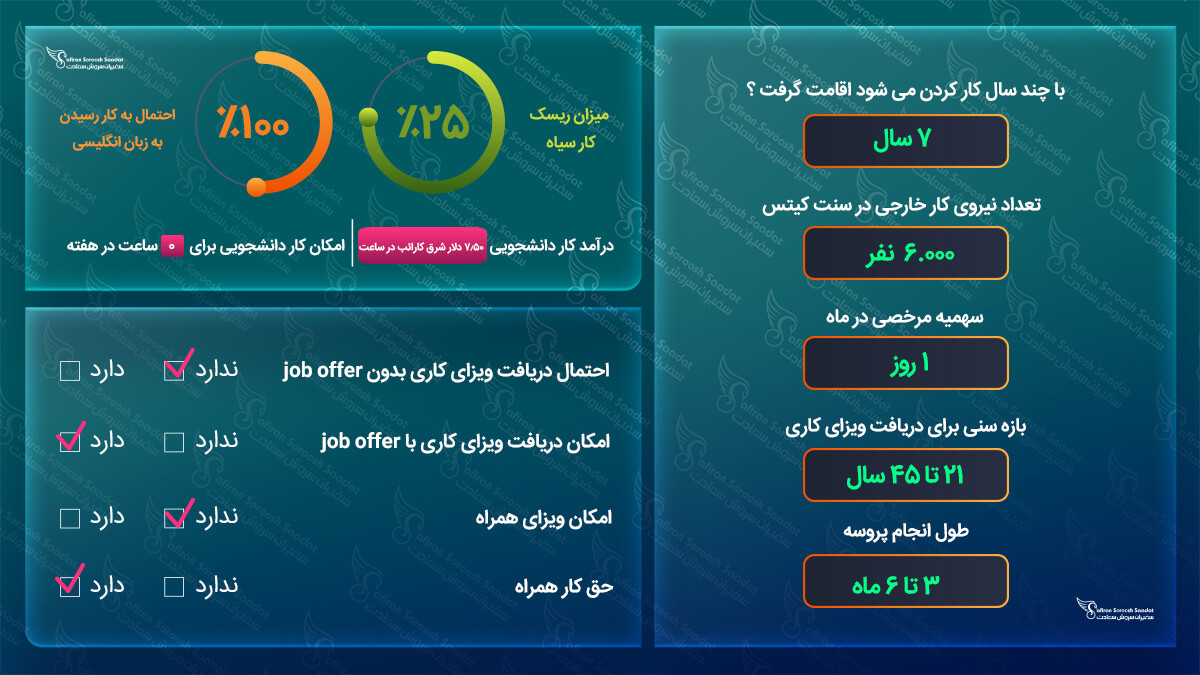 کار در سنت کیتس