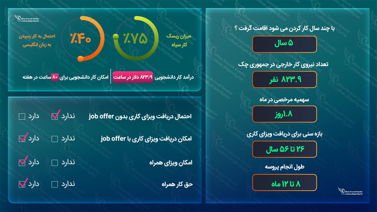 کار در جمهوری چک