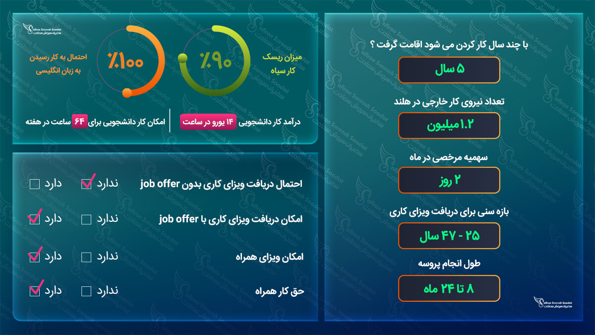 کار در هلند