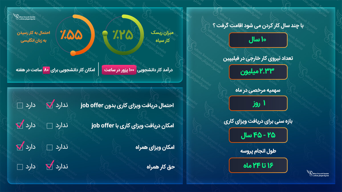 کار در فیلیپین
