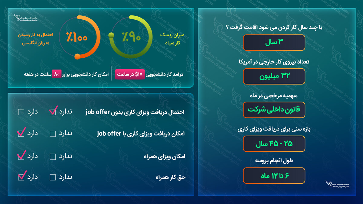 کار در آمریکا