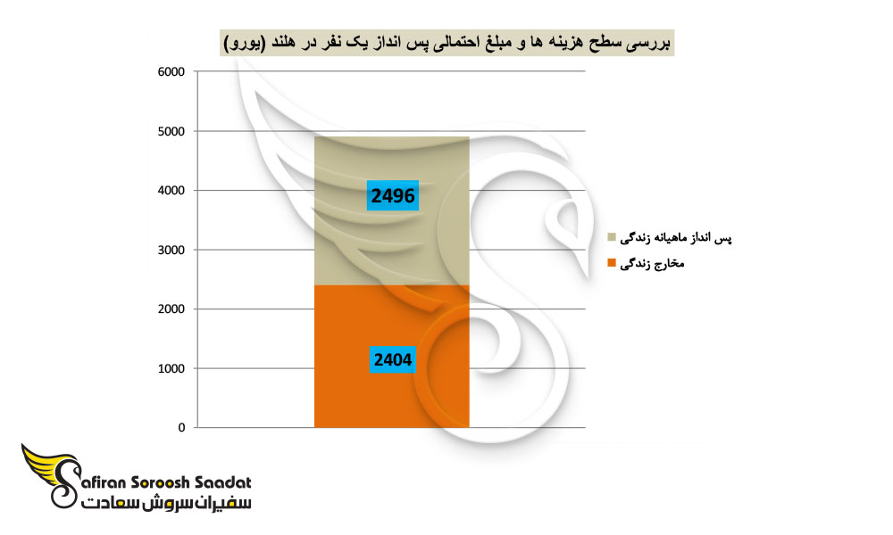 شرایط کار و زندگی در هلند