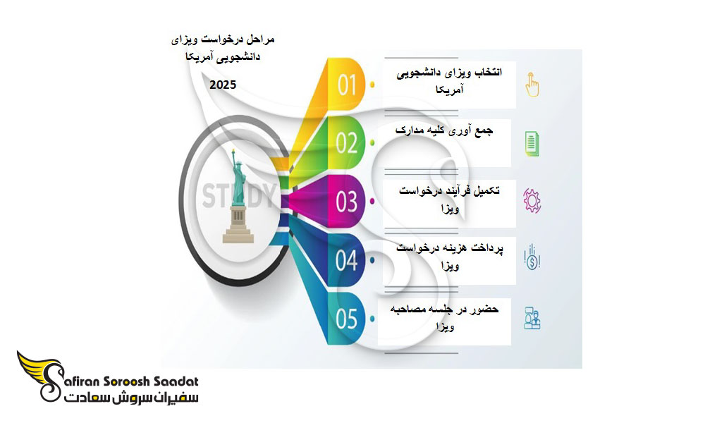 مراحل درخواست ویزای دانشجویی امریکا