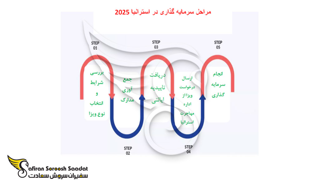 کلیه مراحل لازم برای سرمایه گذاری در استرالیا