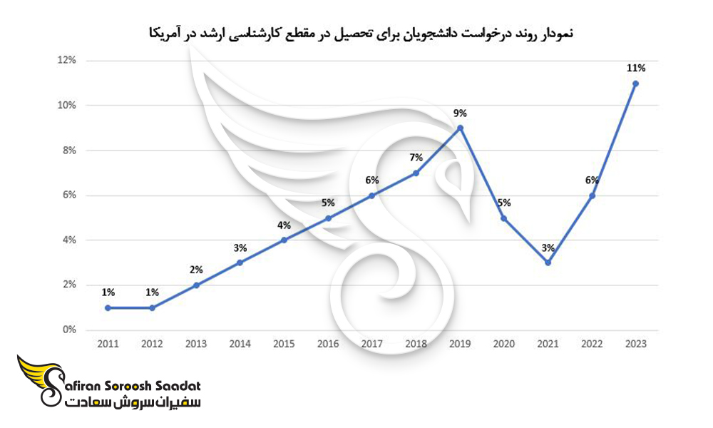روند درخواست دانشجویان برای تحصیل در مقطع کارشناسی ارشد در آمریکا