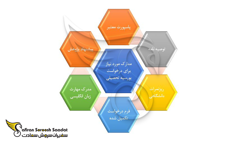 مدارک مورد نیاز برای درخواست بورسیه تحصیلی در کرواسی