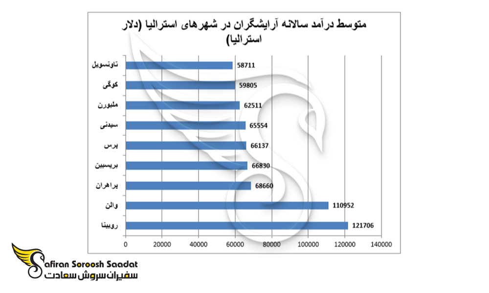 متوسط درآمد سالانه آرایشگران در شهرهای استرالیا