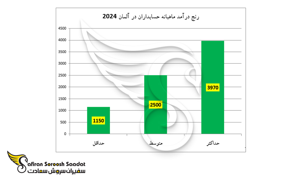 شرایط کار پس از تحصیل در آلمان برای دانشجویان حسابداری