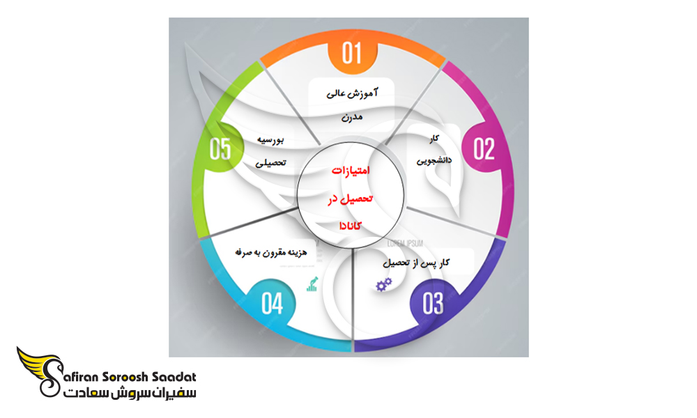 امتیازات تحصیل در کانادا