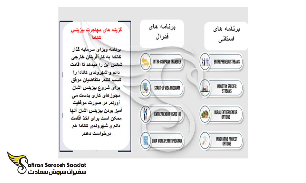برنامه های استانی و فدرال کانادا