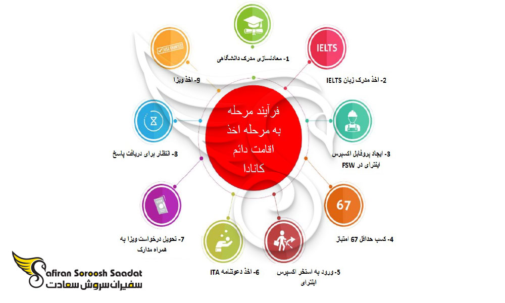 امتیازبندی مهاجرت به کانادا