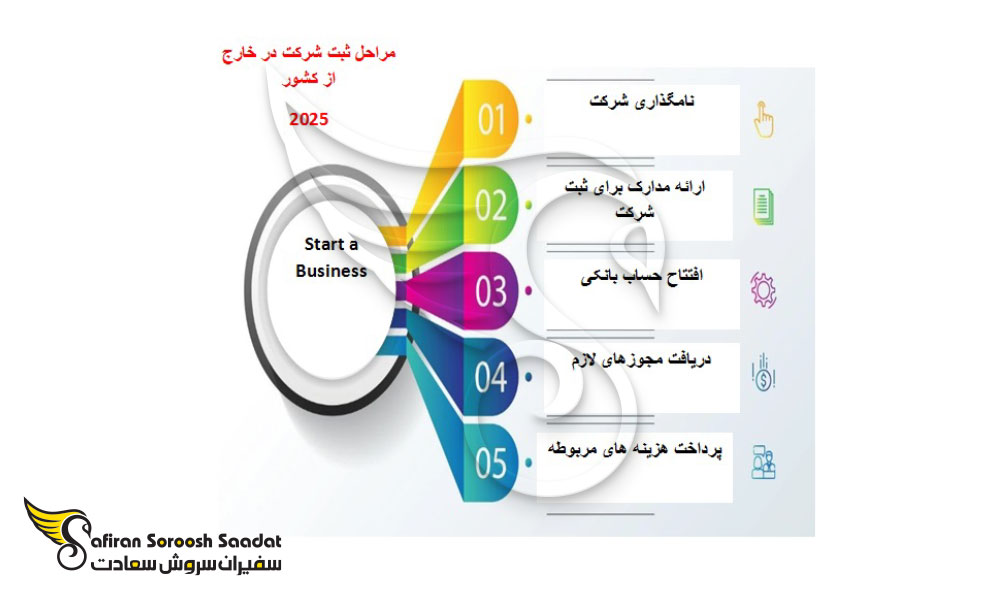مراحل ثبت شرکت در اروپا