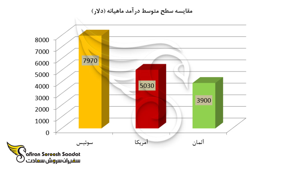 مقایسه سطوح مختلف درآمد ماهیانه در سوئیس و سایر کشورها