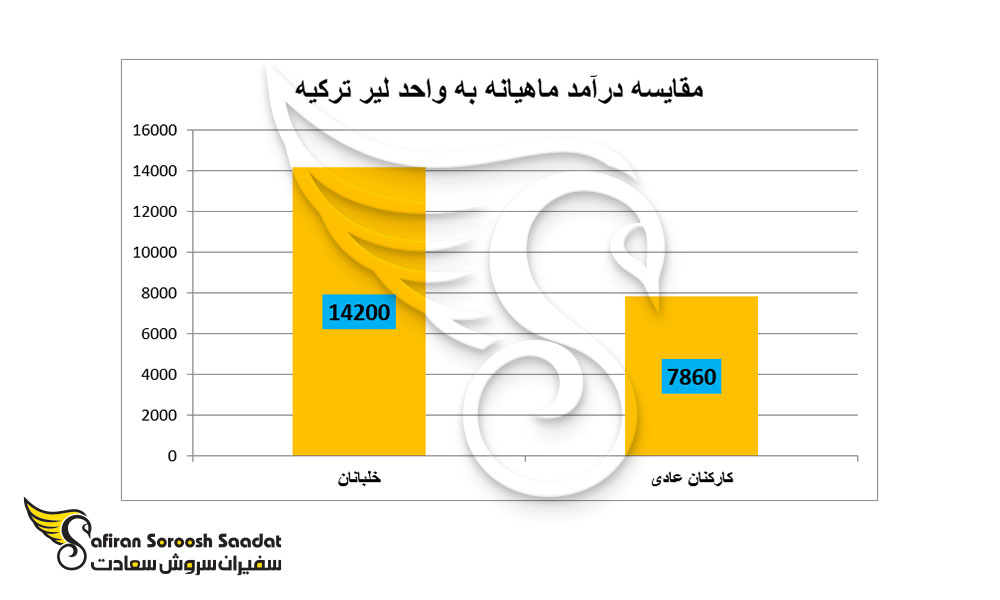 وضعیت درآمدی خلبانان در ترکیه