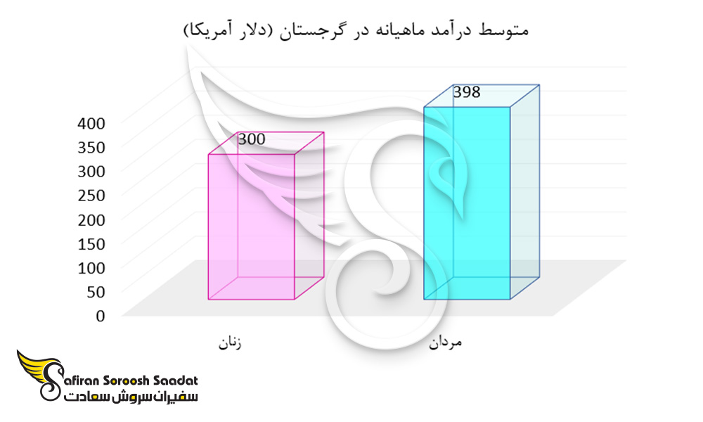 مزایای ترک تابعیت گرجستان