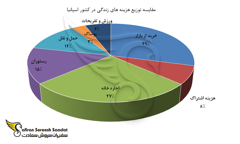 هزینه تحصیل در اسپانیا بدون مدرک زبان