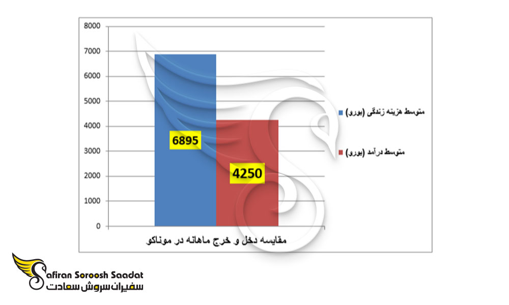 دخل و خرج زندگی در موناکو