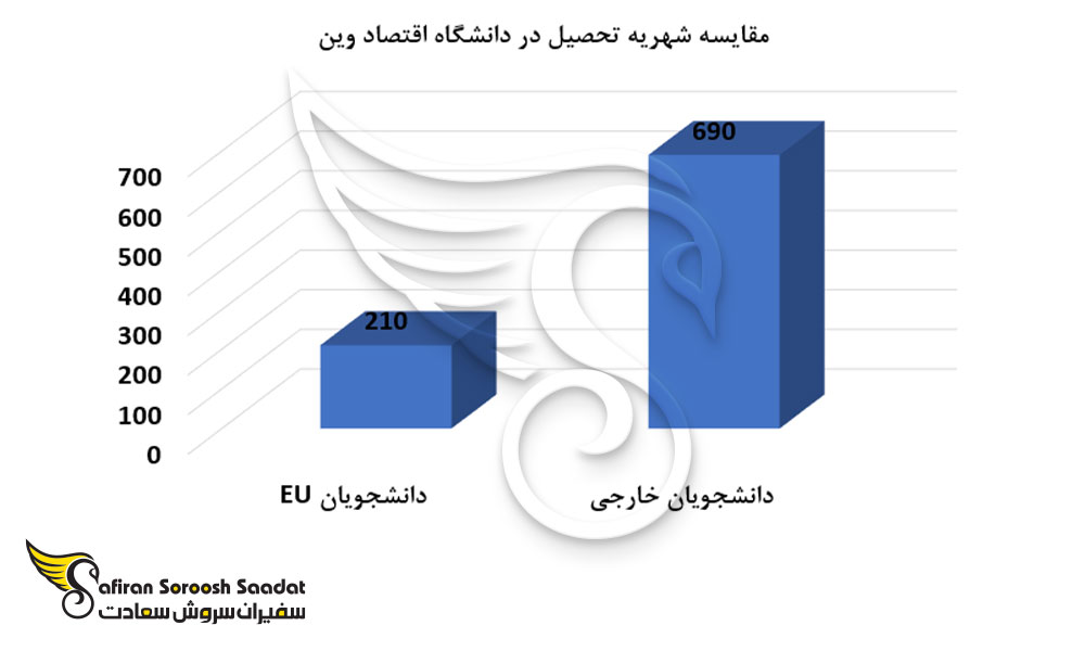 مقایسه شهریه تحصیل در دانشگاه اقتصاد وین