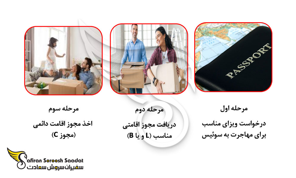 conditions-and-general-procedures-for-immigrating-to-switzerland