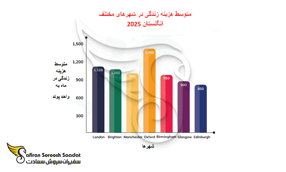 هزینه زندگی دانشجویان مهندسی در انگلستان