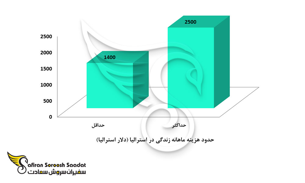 هزینه های تحصیلی رشته فیزیوتراپی در استرالیا
