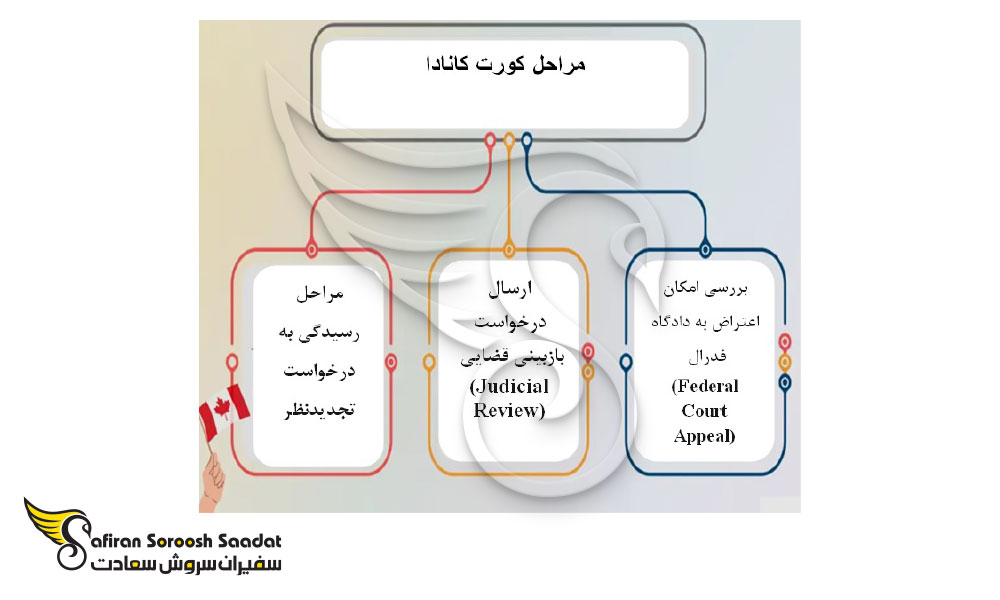 مراحل کورت کانادا