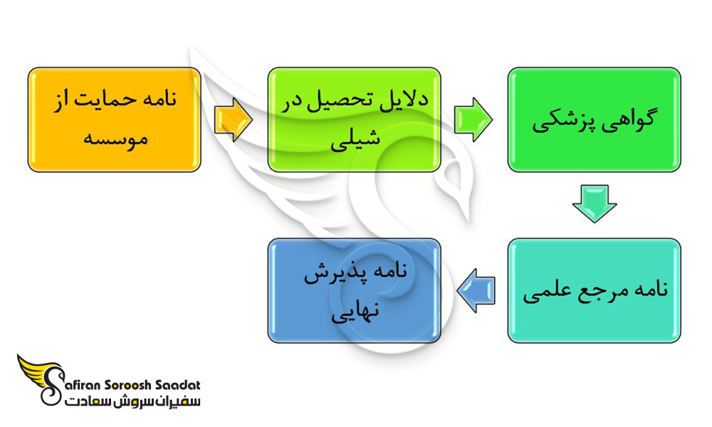 روند درخواست بورسیه تحصیلی در شیلی