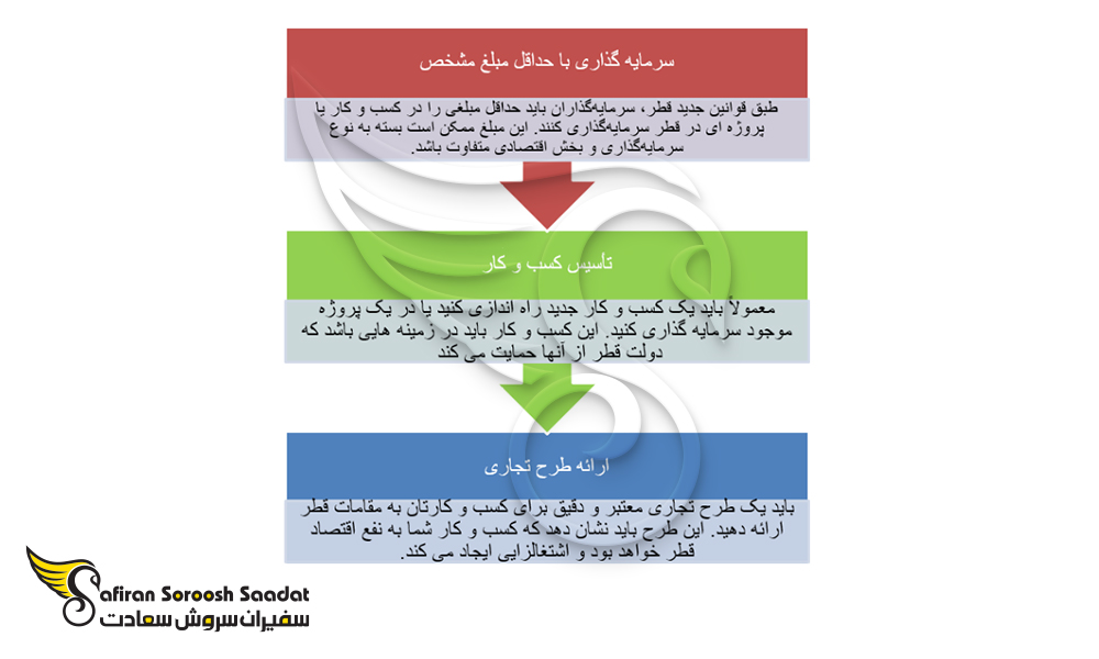 شرایط کلی ویزای سرمایه‌ گذار قطر